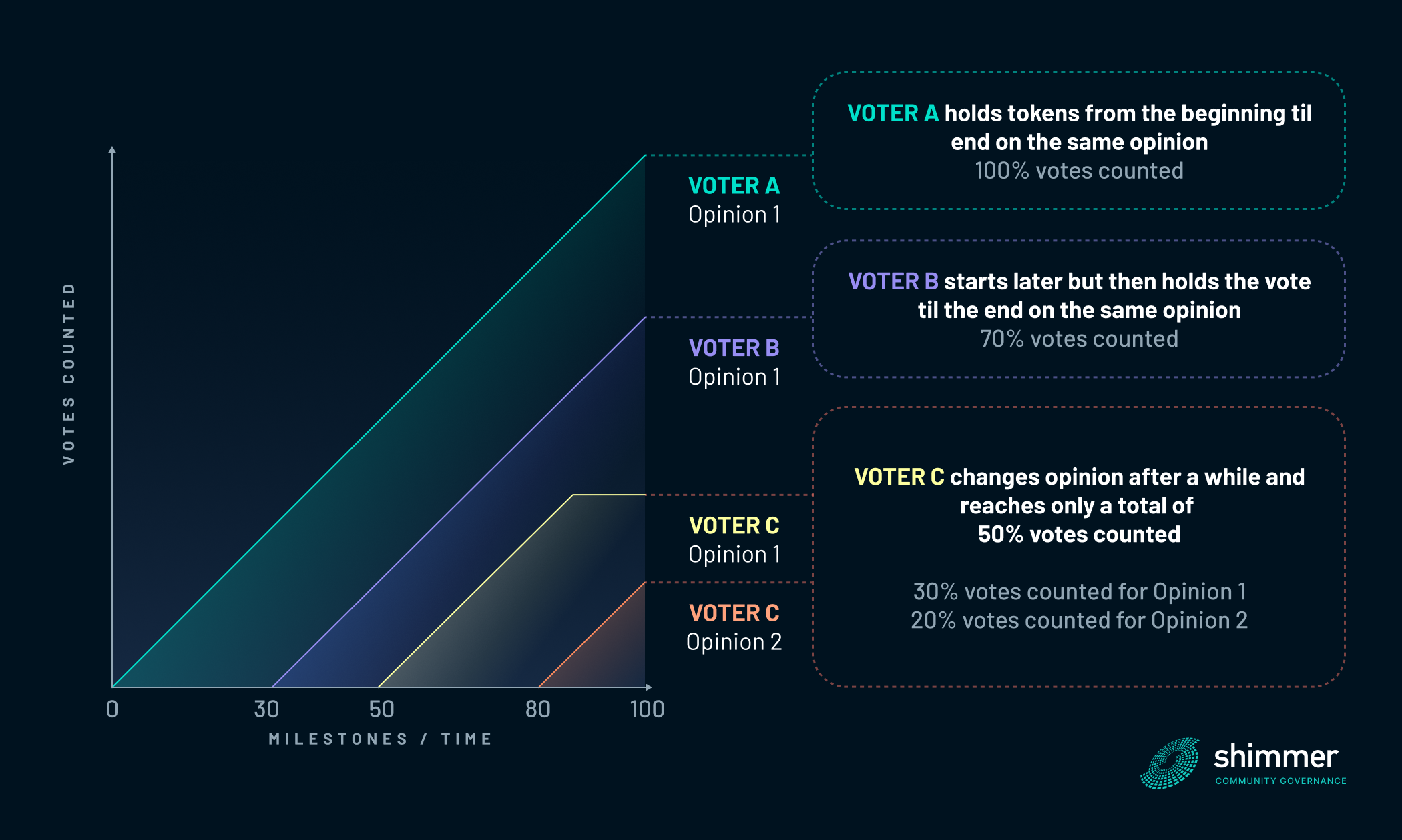 Voting weight examples